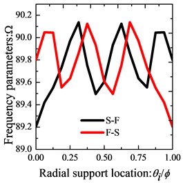 Variation of the frequency parameters Ω versus the radial support locations and arc support locations for annular sector plate with different boundary conditions