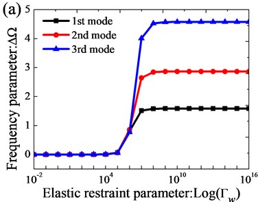 Variation of the frequency parameters Ω versus the elastic boundary restraint parameters  for annular sector plate: a) transverse spring stiffness; b) rotation spring stiffness