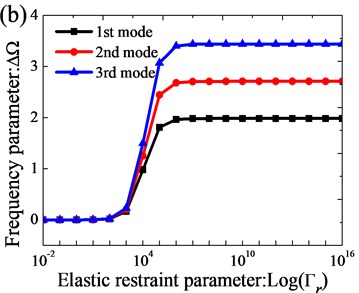 Variation of the frequency parameters Ω versus the elastic boundary restraint parameters  for annular sector plate: a) transverse spring stiffness; b) rotation spring stiffness