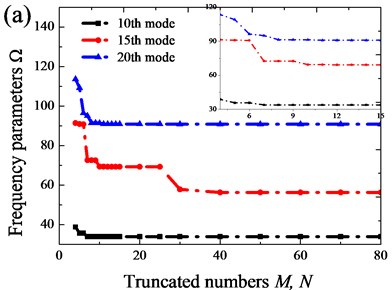 Variations of frequency parameter Ω with respect to truncated number M and N: a) FFFF; b) CCCC