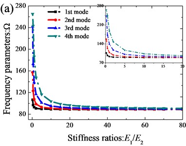 Variation of the frequency parameters Ω versus the stiffness rations (E1/E2)  for annular sector plate: a) CCCC; b) E3E3E3E3