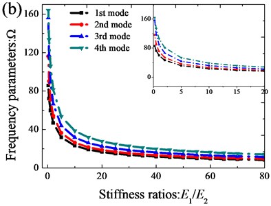 Variation of the frequency parameters Ω versus the stiffness rations (E1/E2)  for annular sector plate: a) CCCC; b) E3E3E3E3