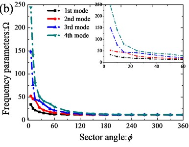 Variation of the frequency parameters Ω versus the sector angle  for annular sector plate: a) CCCC; b) E3E3E3E3
