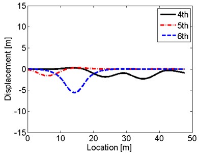 Response shapes under hull excitations of natural frequencies