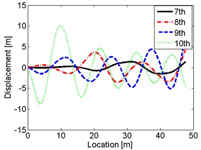Response shapes under hull excitations of natural frequencies