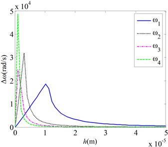 Effects of the van der Waals force on the natural frequencies for various mechanical parameters