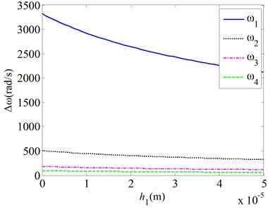 Effects of the van der Waals force on the natural frequencies for various mechanical parameters