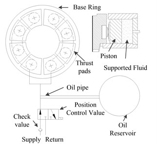 A schematic diagram of a thrust  bearing with a RC