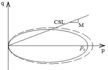 Schematic view of the yield surfaces  in q-p stress space