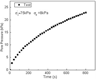 Comparison between test results and predicted values of the pore pressure vs. time curve