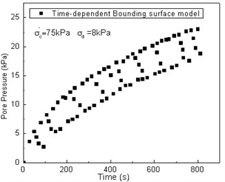 Comparison between test results and predicted values of the pore pressure vs. time curve