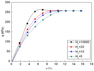 Diagram of H0 effect on the q~ε relationship