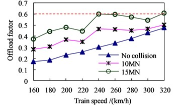 Distributions of running safety indices vs train speed
