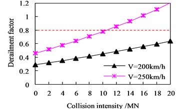Distributions of running safety indices vs collision intensity