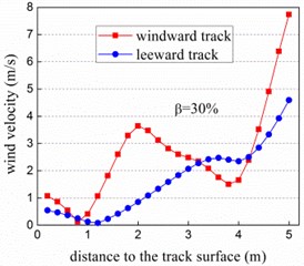 Wind velocity profile vs. porosity of wind barrier at track center