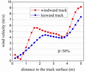 Wind velocity profile vs. porosity of wind barrier at track center