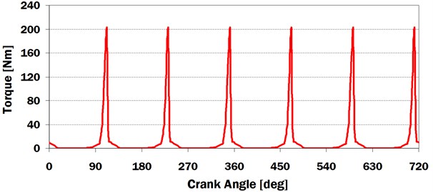 Injection pump torque vs. crank angle for engine speed n= 2200 min-1