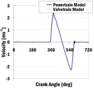 Computed intake valve accelerations and valve velocities for engine speed 2200