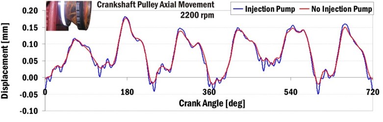 Axial movement of crankshaft pulley relative to engine block for engine speed 2200 min-1
