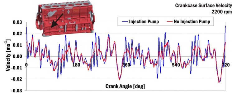Normal velocity of crankcase surface near first cylinder and crankshaft axis
