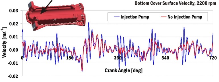 Normal velocity of bottom engine cover (oil sump) surface near to second cylinder