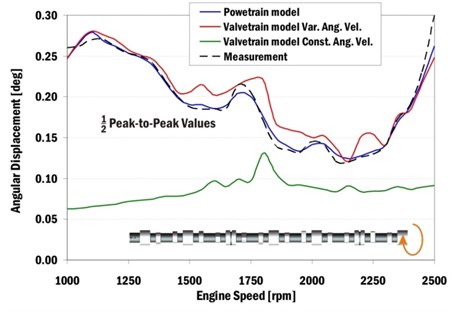 Half of peak-to-peak values of computed and measured angular velocities  of a camshaft end in dependence on engine speeds