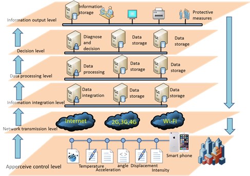 Framework of cloud-SHM based on smart phone