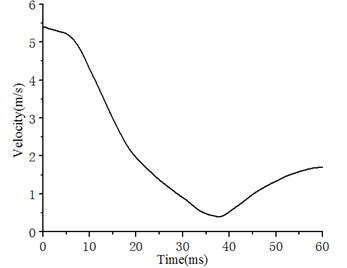 Time course changes of impact velocity of the impactor