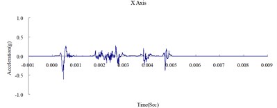 Time history of the surface acceleration at 350 cm from blast source (numerical analysis)