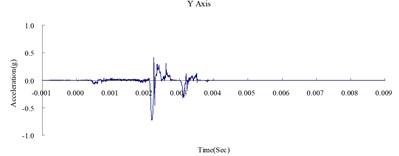 Time history of the surface acceleration at  500 cm from the blast source (numerical analysis)