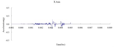 Time history of the surface acceleration at 650 cm from the blast source (numerical analysis)