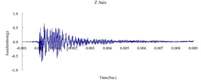 Time history of the surface acceleration  at 350 cm from the blast source
