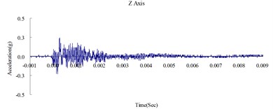 Time history of the surface acceleration at  650 cm from the blast source