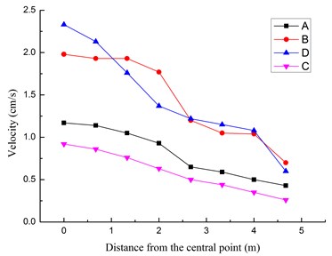 Peak velocity curves in radial direction