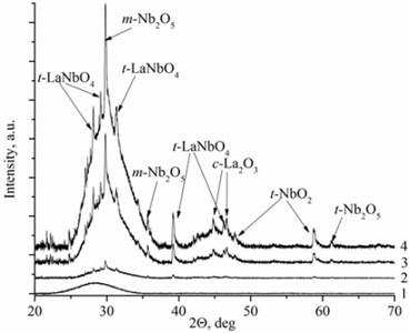 XRD spectra a) La1-xMgxNbO4 thin films formed on opticalquartz substrates,  1÷ cMgf= 0.1 mol %; 2 ÷ cMgf= 0.4 mol %; 3 ÷ cMgf= 0.7 mol %; 4 ÷ cMgf= 1.1 mol %;  and b) LaNb1-xWxO4, thinfilms formed on opticalquartz substrates, 1÷ cWf= 6 mol %;  2 ÷ cWf= 1.7 mol %; 3 ÷ cWf= 1.3 mol %; 4 ÷ cWf= 1 mol %