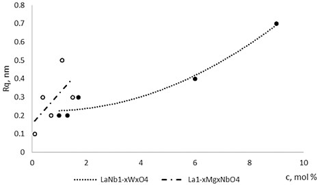 The roughness dependence on Mg and W concentration in La1-xMgxNbO4  and LaNb1-xWxO4 thin films respectively