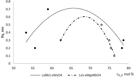 Roughness dependence on oxygen concentration in La1-xMgxNbO4 and LaNb1-xWxO4 thin films