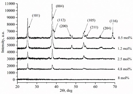 The XRD spectra of MgxTi1-xO2 thin films (SiO2 substrate)