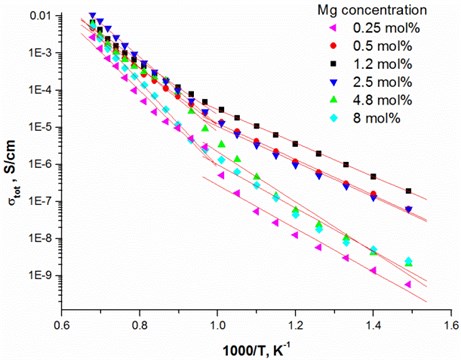 Arrhenius plots of Mg-doped TiO2 thin ceramic films under reducing conditions