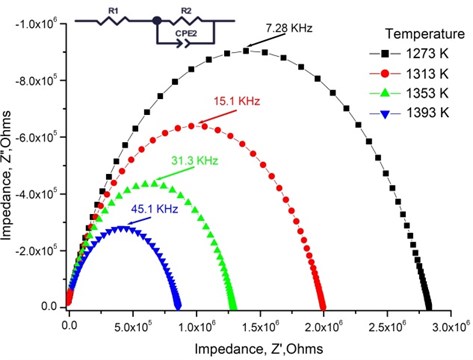Nyquist plot and the equivalent circuit of 1.2 mol % Mg-doped TiO2 thin ceramic films  at different temperatures