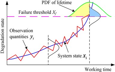 The relationship between system degradation state and observation quantity