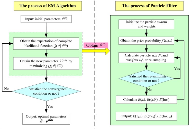 The process of parameter estimation