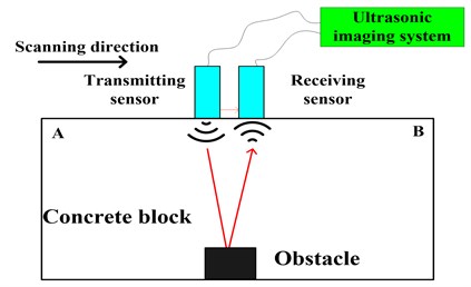 The operation principle of ultrasonic imaging system