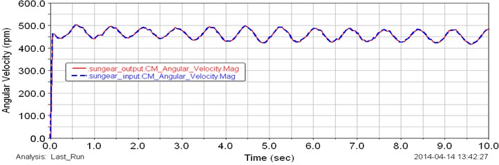 Computed plot of the angular speed of the input (blue line) and output (red line) sun gears