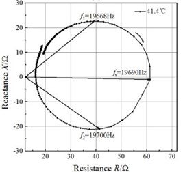 Impedance circles of the GMUT at different temperatures