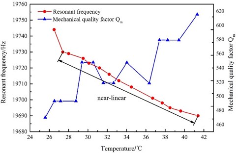Resonance frequency and mechanical quality factor as functions of temperature