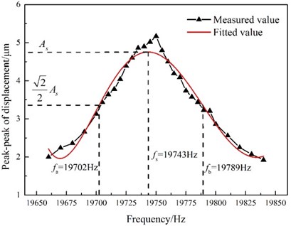 Peak-to-peak displacement as a function  of GMUT frequency (temperature: 27 °C;  excitation voltage: 12 Vp-p)