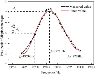 Peak-to-peak displacement as a function  of GMUT frequency (temperature: 30 °C;  excitation voltage: 15 Vp-p)