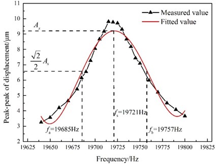 Peak-to-peak displacement as a function of GMUT frequency  (temperature: 35 °C; excitation voltage: 18 Vp-p)