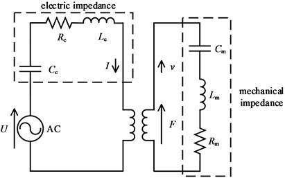 Equivalent circuit of the GMUT
